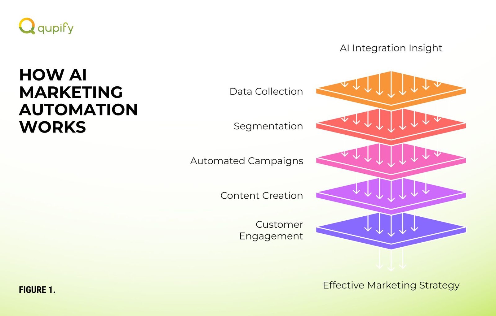 how ai marketing automation works