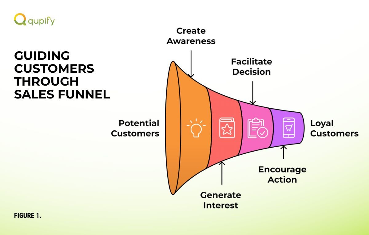 guiding customers through sales funnel