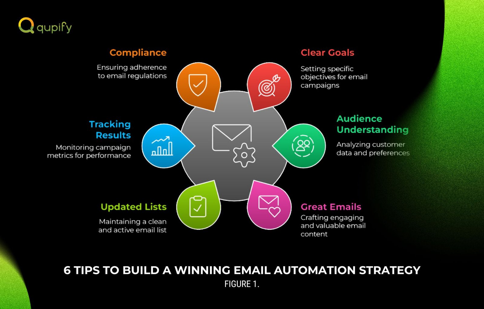 6 tips to build a winning email automation strategy