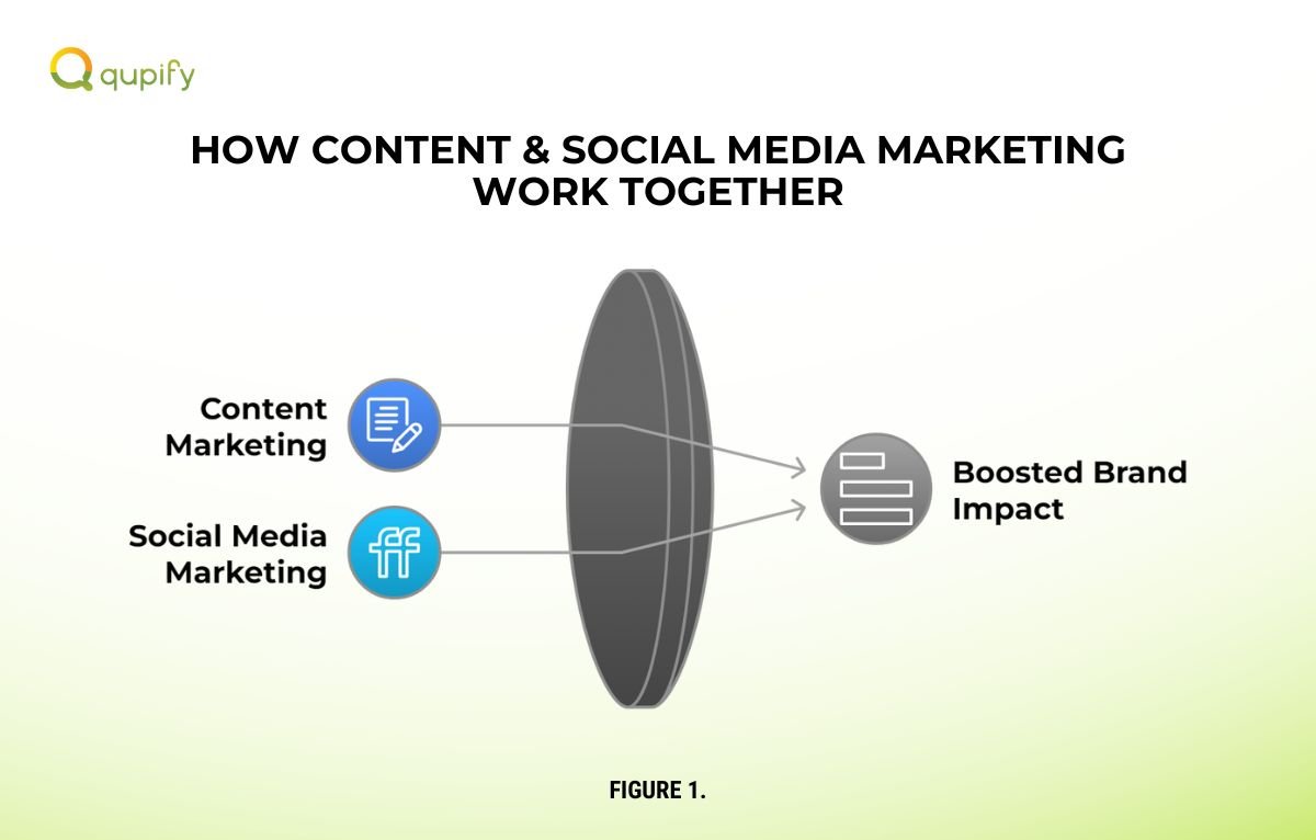 how content and social media marketing work together