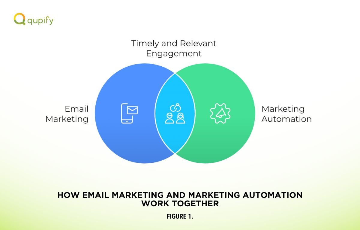 how email marketing and marketing automation work together