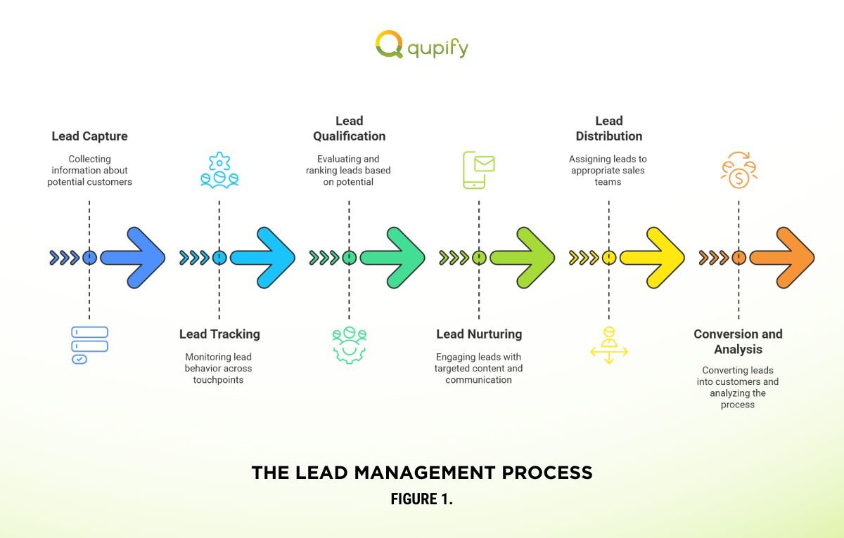 breaking down the lead management process